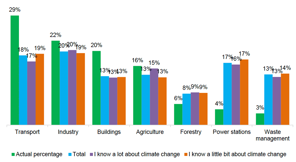 Bar chart showing how responsible the public think each of the following seven sectors are for Scotland's emissions: transport, industry, buildings, agriculture, forestry, power stations, waste management.