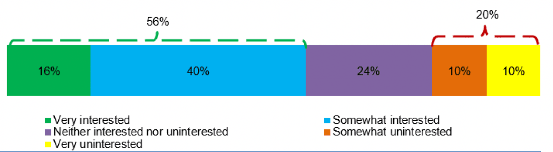 Stacked bar chart showing how interested the public are in getting involved in activities to combat climate change.