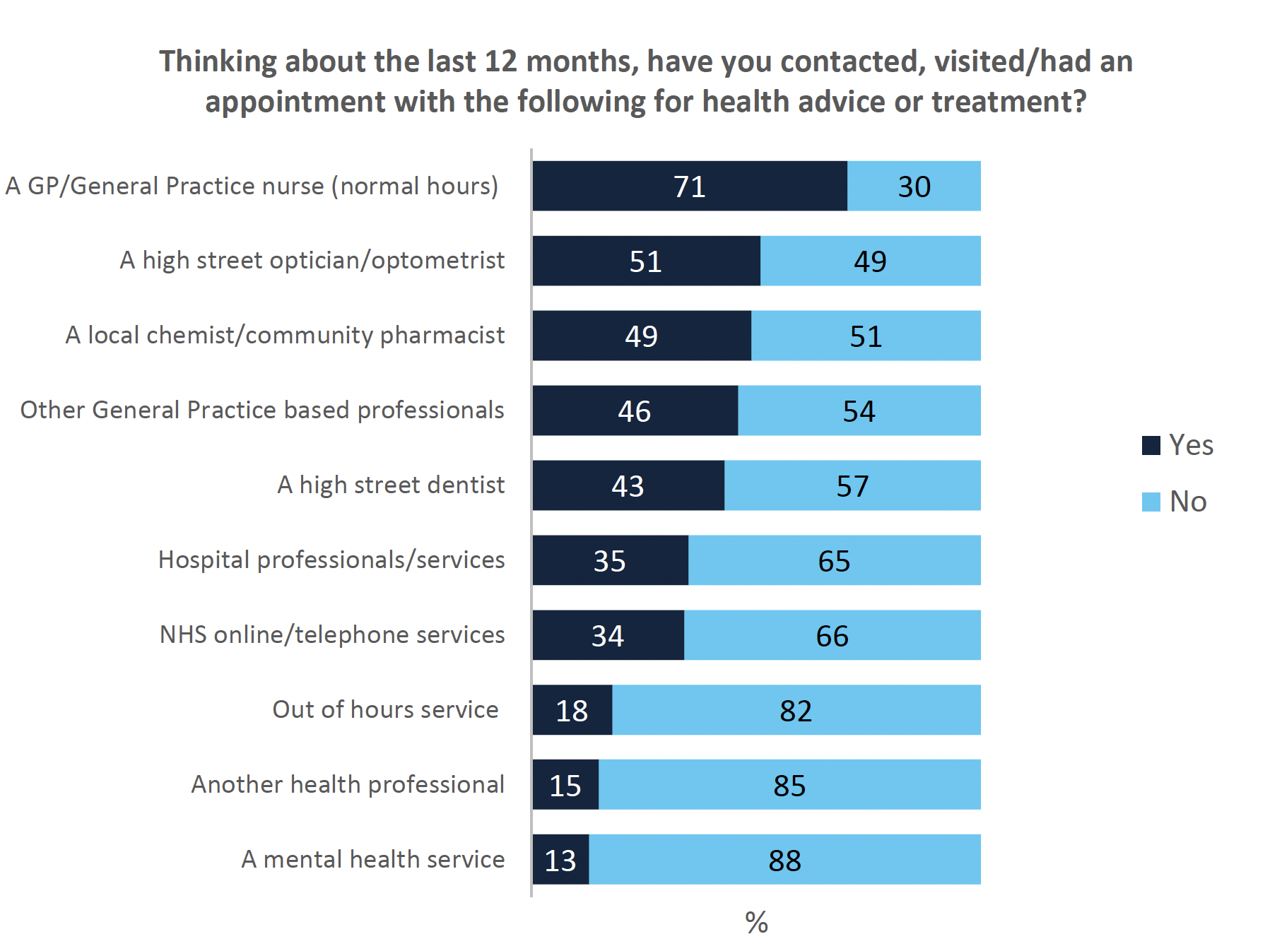 Horizontal bar graph showing what healthcare services people have interacted with in the last 12 months
Horizontal bar graph shows which health care pathway respondents contacted or visited for advice or treatment in the last 12 months. The list of options include A GP/General Practice nurse (normal hours), A high street optician/optometrist, A local chemist/community pharmacist, Other General Practice based professionals, A high street dentist, Hospital professionals/services, NHS online/telephone services, Out of hours service, Another health professional, A mental health service. 