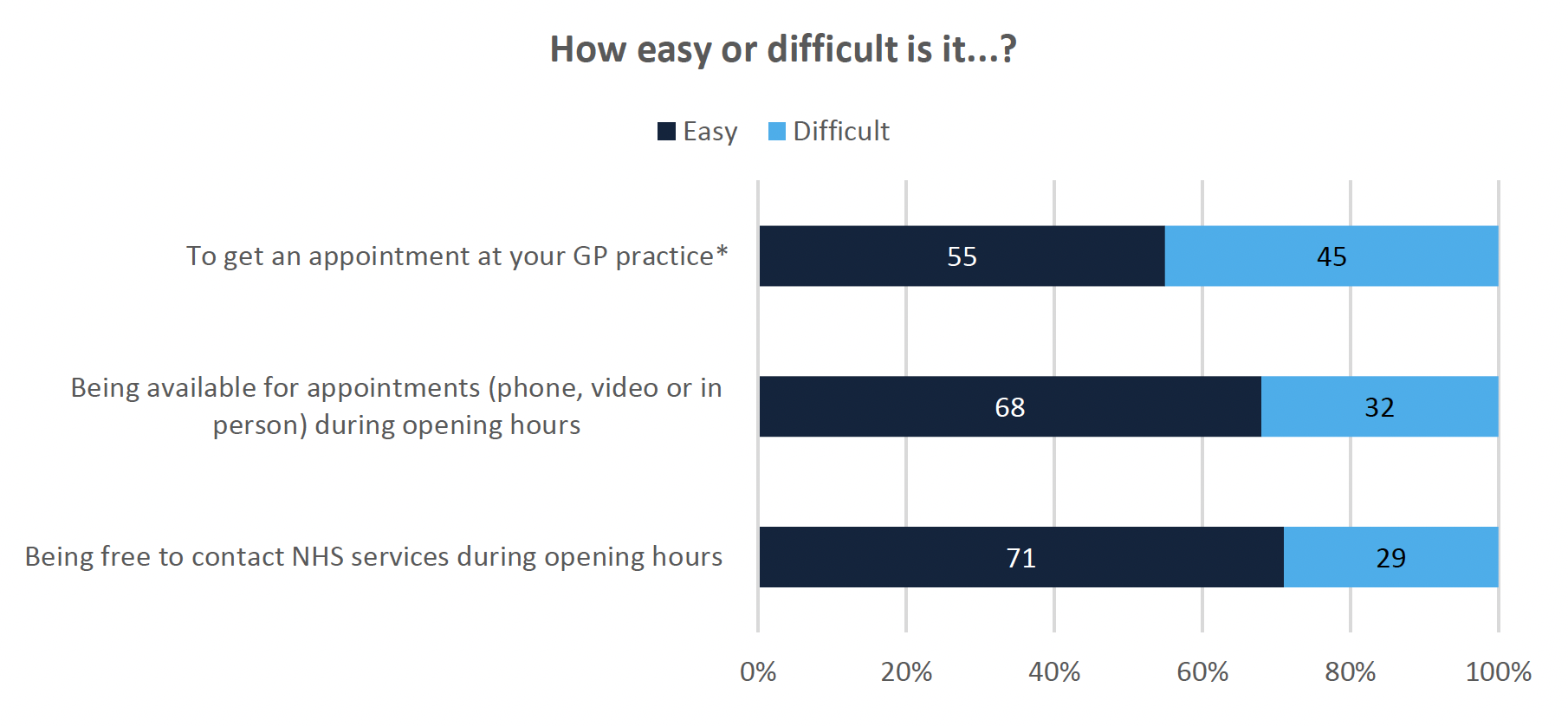 Horizontal stacked graph showing how easy or difficult people found it being available for various appointment types
This horizontal stacked bar graph asks respondents aged 18+ who are registered with a General Practice (n=1119) about appointments in general practices. In response to this question, 55% found it easy to get an appointment at their GP; 68% found it easy to be available for appointments during opening hours; and 71% found it easy to be free to contact NHS services during opening hours.