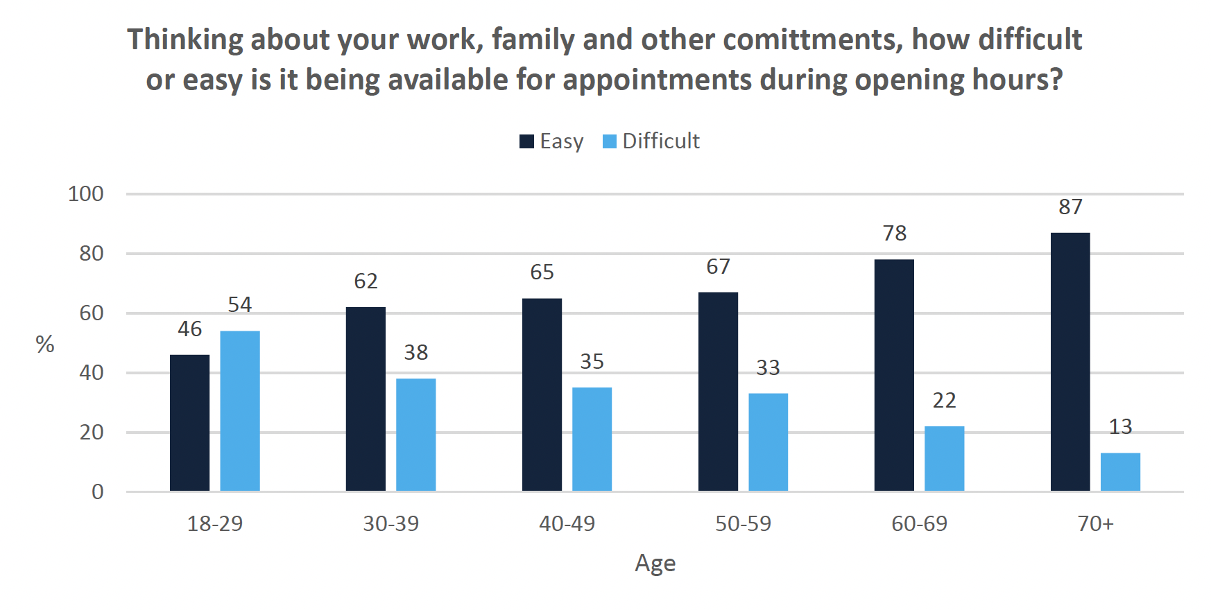 Vertical graph showing how easy it is to be available for appointments, by age group
This vertical graph shows how available people are for appointments during opening hours for different age groups. Respondents in the category 70+ were most likely to find being available for appointments easy (87%) and this decreased along with age, where only 46% of 18-29 year olds found the easy.