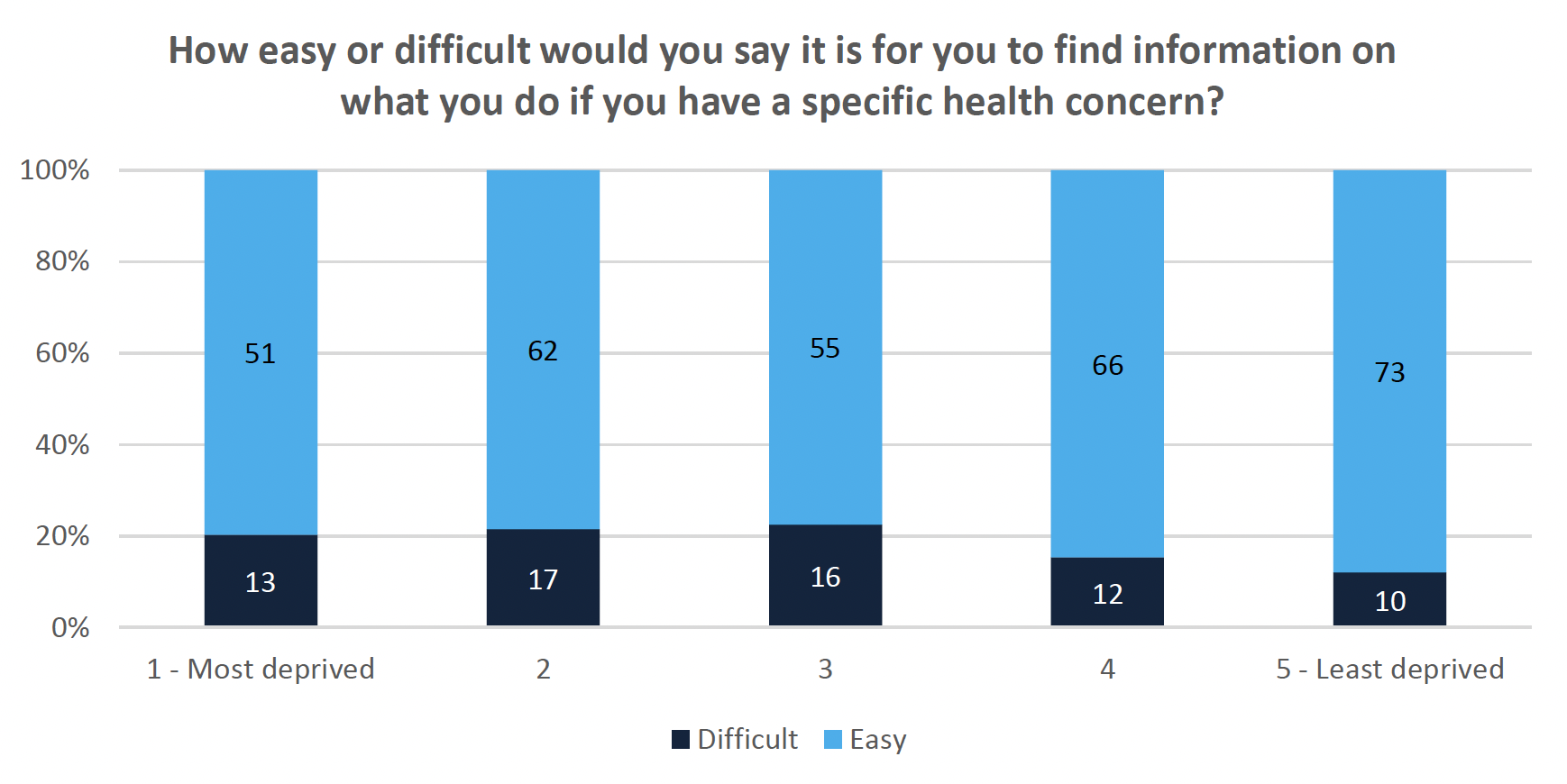 Stacked vertical graph showing Ease of finding health information by SIMD
This stacked vertical graph shows ease of finding health information based on respondents’ SIMD. The results show that 73% of respondents in the least deprived SIMD found finding health information easy in comparison to 51% of respondents in the most deprived SIMD.