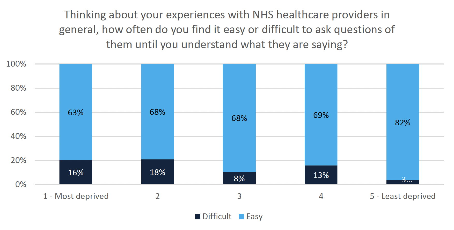 Stacked vertical graph showing Ease of asking questions by SIMD
This stacked vertical graph shows ease of asking questions to health professionals until respondents felt understood broken down by respondents’ SIMD. The results show that 82% of respondents in the least deprived SIMD found it easy to ask questions until they felt understood. In comparison, 63% of those in the most deprived SIMD found it easy to do the same. 