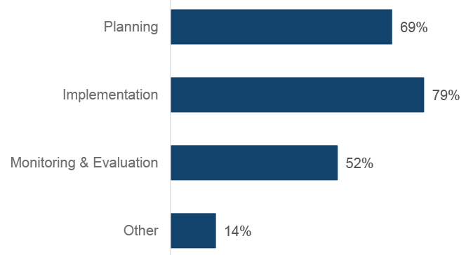 Bar graph showing the percentage of ADPs reporting involvement of people with lived experience across different phases of services delivery. People with lived experience were most commonly reported to be involved in the implementation of services (79%), followed by planning (69%) and during monitoring and evaluation (52%).