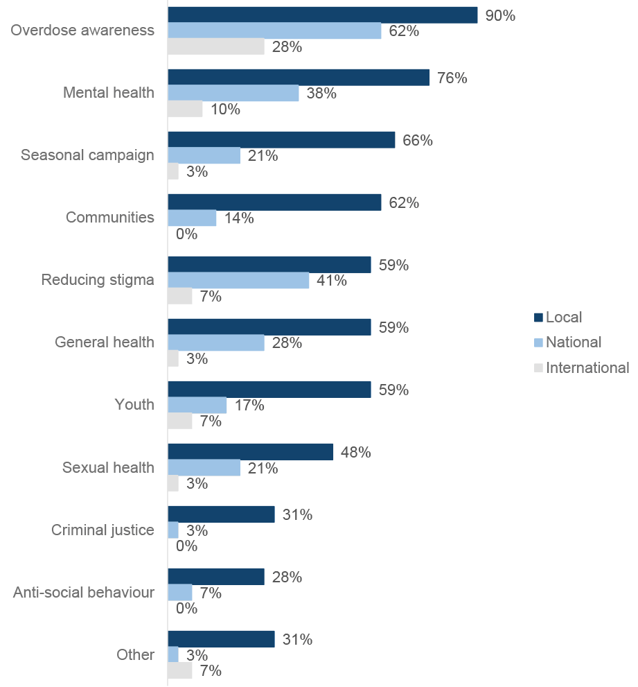 Bar graph comparing the percentage of ADPs reporting carrying out education and prevention campaigns aimed at local, national and international audiences. Responses indicate that the majority of campaigns were carried out at a local level and were most commonly reported to focus on overdose awareness (90%), mental health (76%) and seasonal campaigns (66%).