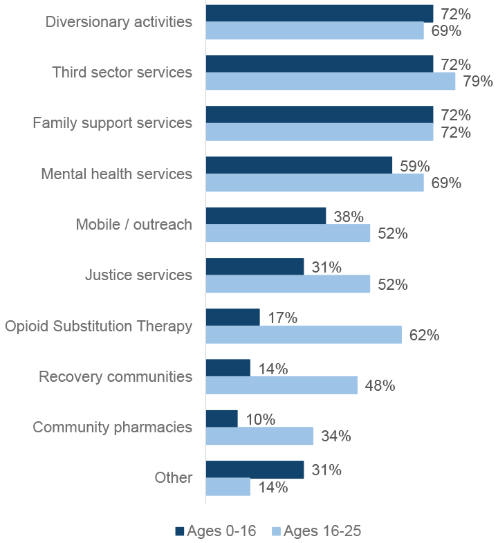 Bar graph showing the percentage of ADPs reporting treatment and support services being available for children aged 16 and under, compared to those aged between 16 and 25. Responses indicate that the services are more commonly offered for young people (16 to 25 years old) across