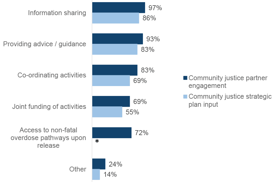 Bar graph showing the percentage of ADPs reporting having different mechanisms in place to collaborate with community justice partners at an operational and strategic level. Responses indicate that the mechanisms in place are similar at both of these levels. The lowest reported figure was for joint funding of activities, although 69% and 55% of ADPs respectively reported having this in place at an operational and strategic level.