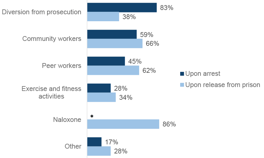 Bar graph showing the percentage of APDs reporting having pathways and protocols in place to address the needs of people with problem substance use upon arrest and upon release from prison. Responses indicate that from a list, diversion from prosecution was most available upon arrest (83%). ADPs reported that a range of ongoing support was available for people leaving prison, including access to community workers (66%), peer workers (62%) and naloxone (86%).