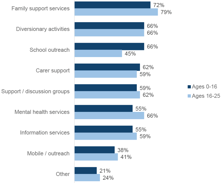 Bar graph showing the percentage of ADPs reporting having specific treatment and support services for children (aged 16 and under) and young people (aged 16 to 25) affected by a parent or carer’s substance use. Responses indicate that a slightly greater proportion of services are available for young people than for children, with family support being the most common service across the two age groups. The least commonly reported service reported was a mobile or outreach service, with 38% and 41% of ADPs saying this was in place for children and young people respectively.