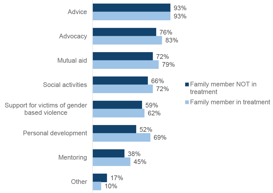Bar graph showing the percentage of ADPs reporting having adult services with the aim of supporting family-inclusive practice, both for people with a family member in and not in treatment. Overall responses indicate a slightly greater proportion of services for people with family members in treatment. The most commonly reported forms of support across both groups took the form of advice, advocacy and mutual aid. The least commonly reported service was mentoring, with 45% and 38% of ADPs reporting having this for people with a family member in treatment and not in treatment respectively.