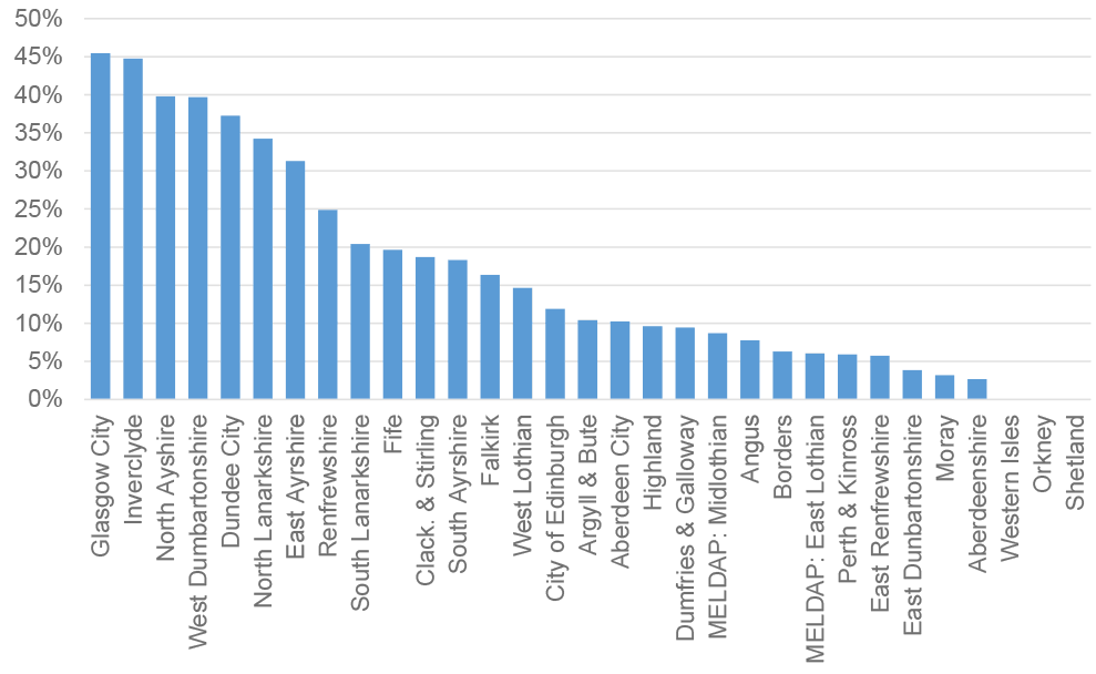 Bar graph showing the distribution of the most deprived fifth of data zones across the 30 ADPs in Scotland. Glasgow City ADP has the highest share (45%) and the Western Isles, Orkney and Shetland have none.