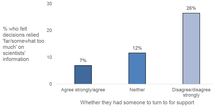 The bar chart in figure 2.5 shows that of 7% of those who agree or strongly agree, 12% of those who neither agree nor disagree, and 26% of those who disagree or strongly disagree that they have someone to turn to for support, felt decisions made during the pandemic relied ‘far too much’ or ‘somewhat too much’ on scientists’ information.