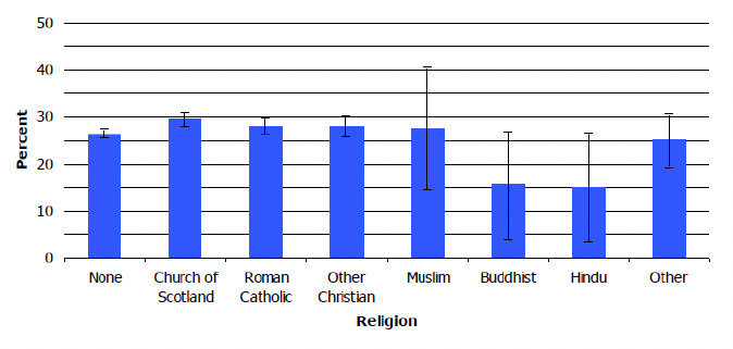 This shows that Buddhists and Hindus tended to have the lowest prevalence of obesity (around 15%) compared to other groups, but confidence intervals were very wide such that the differences were not statistically different. The prevalence for Christians and those with no stated faith was around 25% to 30%.