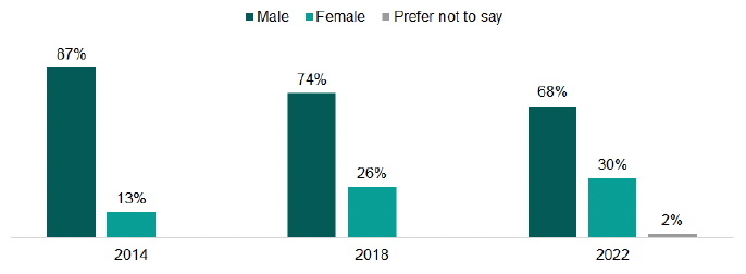 Bar chart showing the gender of respondents over time from 2014 to 2018 and 2022. An explanation of the chart is below.