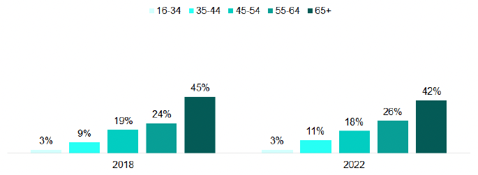 Bar chart showing the age profile of respondents over time from 2018 to 2022. Age ranges are from 16-34, 35-44, 45-54, 55-64 and 65+. An explanation of the chart is below.