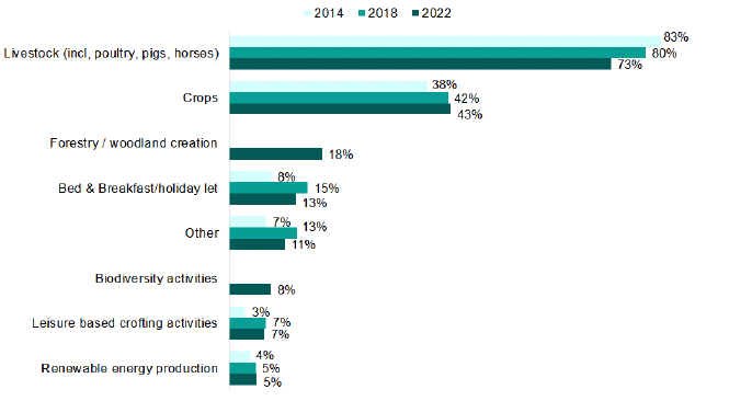 Bar chart showing the top 8 crofting activities undertaken from 2014 to 2018 and 2022. An explanation of the chart is below.