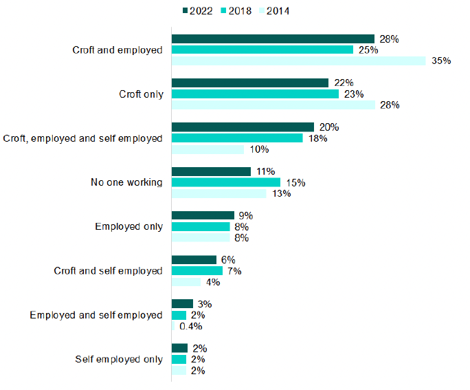 Bar chart showing different working activities of household over time from 2014 to 2018 and 2022. An explanation of the chart is below.