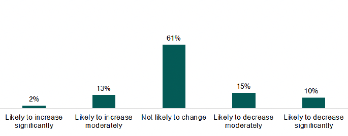 Bar chart showing the anticipated changes to income position in next 12 months. An explanation of the chart is below.