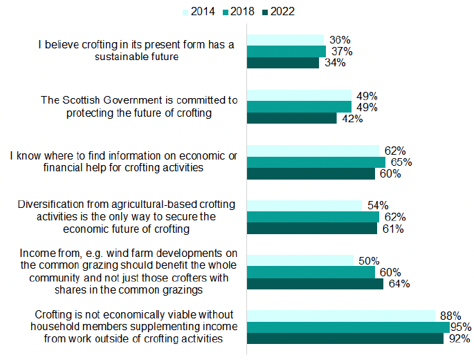 A bar chart showing the agreement with statements about crofting (% strongly agree/ agree) from 2014 to 2018 and 2022. An explanation of the chart is below.