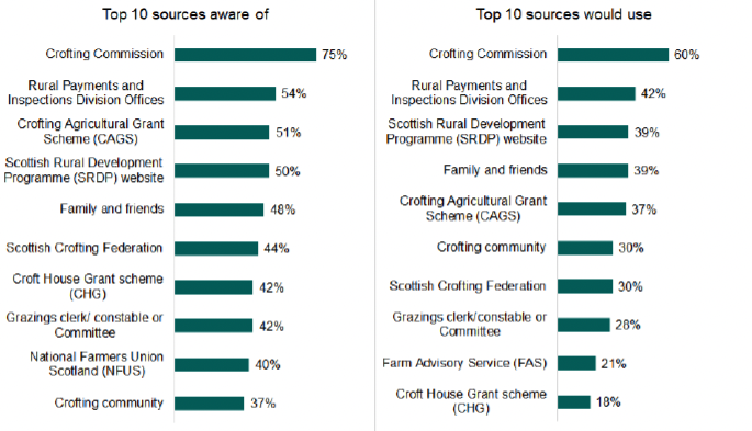 2 bar charts showing the top 10 sources of advice/support that crofters are aware of and would use. An explanation of the chart is below.