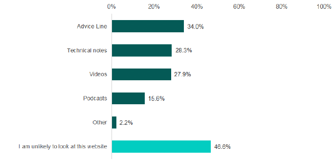 A bar chart showing the priorities for Farm Advisory Service (FAS) website. An explanation of the chart is above.