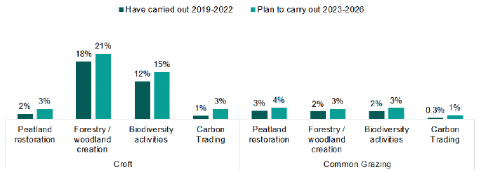Two bar charts showing activities carried out 2019-22 or planned 2023-26 on the croft or common grazing. Explanation of the chart is below.