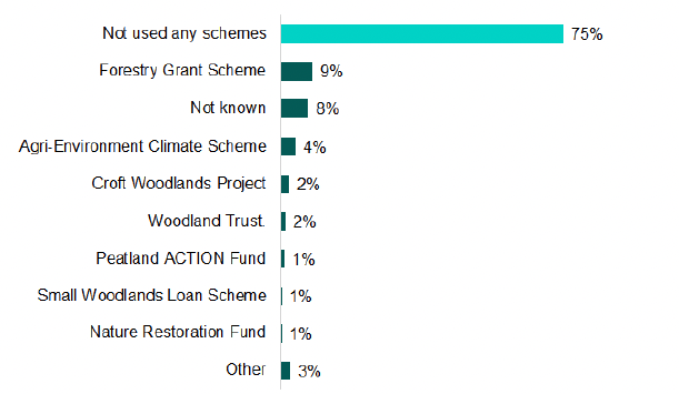 A bar chart showing the schemes used to restore peatland, biodiversity or forestry/ woodland creation. An explanation of the chart is below.