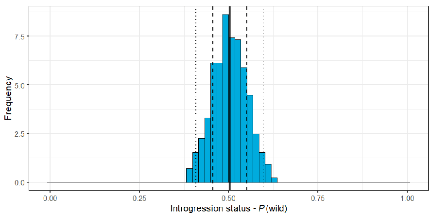 The distribution is normally distributed around the 0.5 P(wild) value.