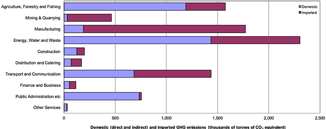 A stacked bar chart showing the direct and domestic and imported emissions of each industrial sector. 
Energy, Water and Waste produces the largest amount of emissions with around 2,300 thousand tonnes of Co2 equivalent. Around 1,400 thousand tonnes of which are domestic. 
Manufacturing produces the next largest amount of emissions with around 1800 thousand tonnes of Co2 equivalent. Around 200 thousand tonnes of which are domestic. 
Agriculture, Forestry and Fishing is the third largest with around 1,600 thousand tonnes of Co2 equivalent. Around 1,200 thousand tonnes of which are domestic.
Transport and communication is the fourth largest with around 1,400 thousand tonnes of Co2 equivalent. Around 700 thousand tonnes of which are domestic. 
