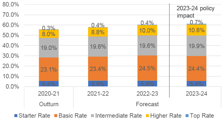 Stacked bar chart showing Scottish taxpayers by band as a proportion of the adult population, 2020-21 to 2023-24