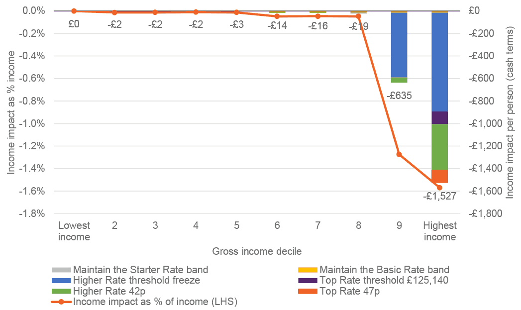 Stacked bar chart showing Impact of Income Tax policies on individual Scottish taxpayers across the distribution in 2023-24