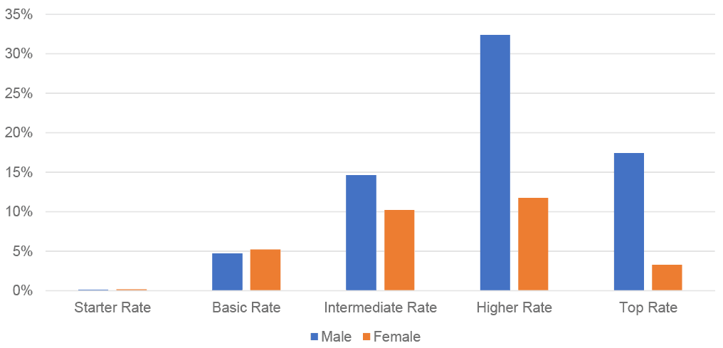 Bar chart showing the contribution to Income Tax by gender and marginal rate, 2023-24