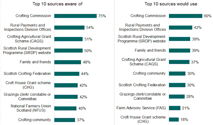 A bar chart showing the priorities for Farm Advisory Service (FAS) website. An explanation of the chart is above.