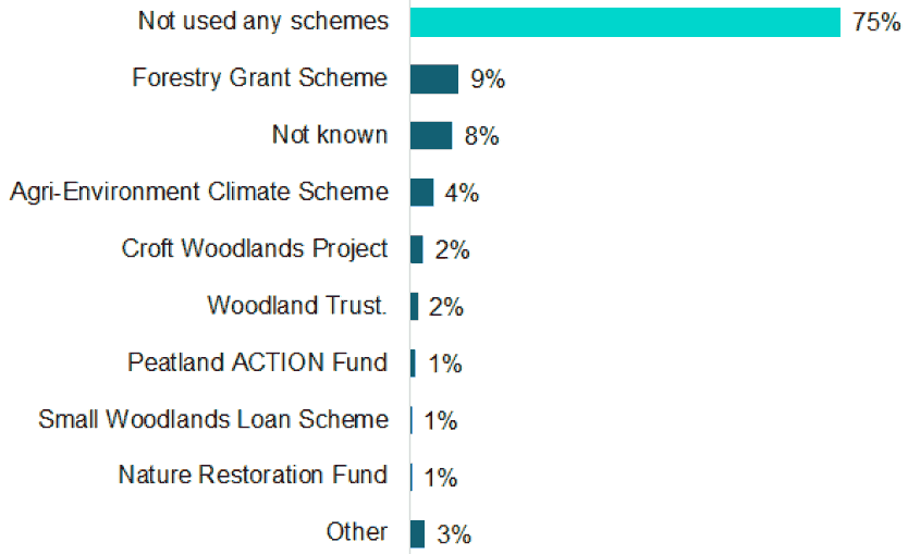 A bar chart showing the obstacles to peatland restoration, biodiversity, forestry/ woodland creation. An explanation of the chart is below.