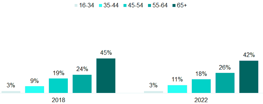 Bar chart showing the age profile of respondents over time from 2018 to 2022. Age ranges are from 16-34, 35-44, 45-54, 55-64 and 65+. An explanation of the chart is below.