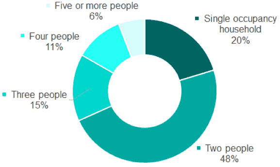 A bar chart showing the length of time being a registered crofter from 2014 to 2018 and 2022. An explanation of the chart is below.