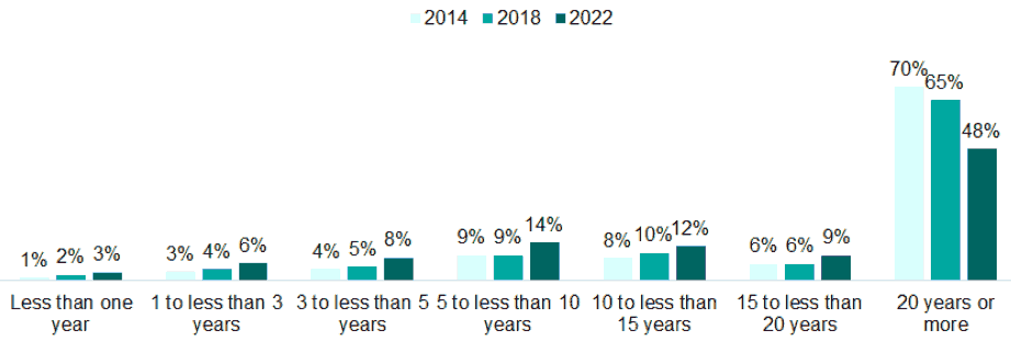 Bar chart showing Length of sublet/ short term lease. An explanation of the chart is below.