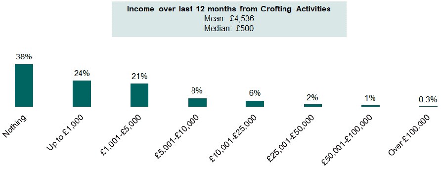 Bar chart showing the approximate income from Grant money/ support schemes from the last 12 months. An explanation of the chart is below.