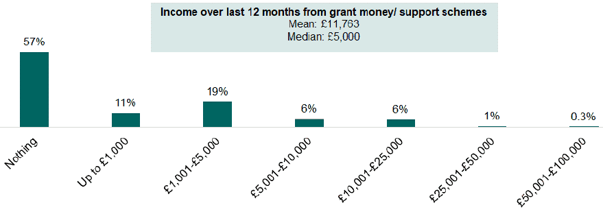 Bar chart showing the anticipated changes to income position in next 12 months. An explanation of the chart is below.