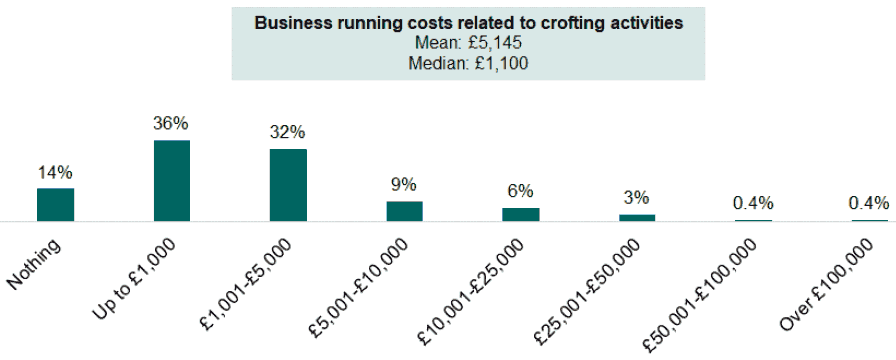 Bar chart showing the total household income from non-crofting activities from the last 12 months. An explanation of the chart is below.