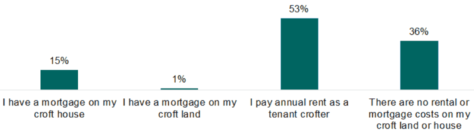 A bar chart showing the mortgage costs on croft house over the last 12 months. An explanation of the chart is below.