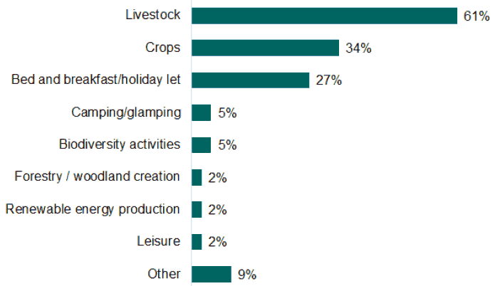 A bar chart showing the planned investment in croft 2023-26. An explanation of the chart is below.
