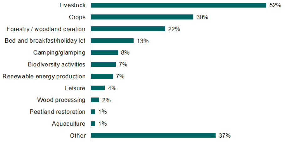 A bar chart showing the top 8 reasons for not planning on investing 2023-2026. An explanation of the chart is below.