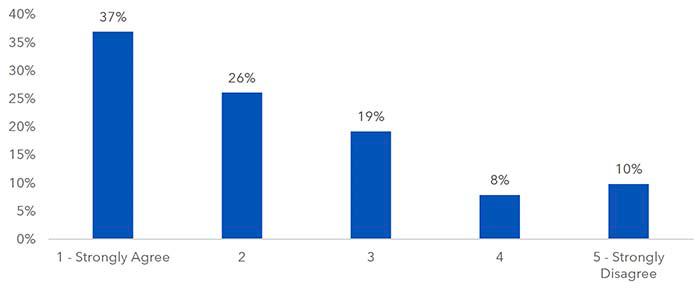 A graph showing in percentages the extent to which employers surveyed agree or disagree that the maximum amount of funding available through the FWDF per year is appropriate. The graph indicates that  37% of employers surveyed strongly agree and 26% agree that the maximum amount of funding available is appropriate, with 8% disagreeing and 10% strongly disagreeing.