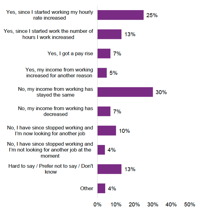 For 30% of survey participants there was no change in income since they started on a job. 25% indicated that since they started on a job their hourly rate increased and 13% indicated that since they started on a job the number of hours they work increased.