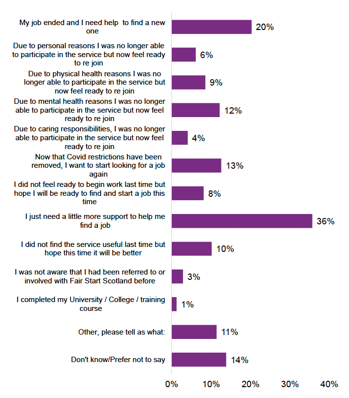 Survey participants could select from 11 different reasons for re-joining the service. For example this included: 'due to mental health reasons I was no longer able to participate in the service but now feel ready to re-join' (12% of survey participants selected this option) or 'now that Covid restrictions have been removed, I want to start look for a job again (13% of survey participants selected this option).