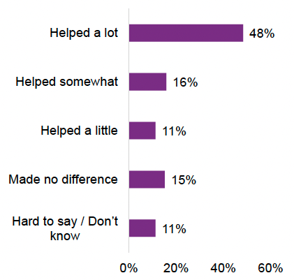 Almost half of parents indicated that the support they received through FSS helped them a lot. The support received through FSS made no difference to 15% of parents who completed the survey.