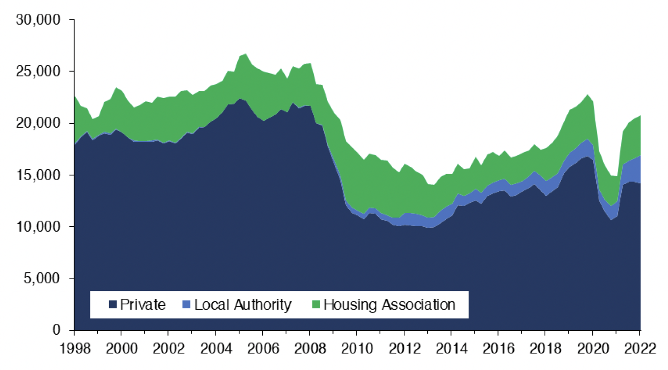 Chart 9.1 shows how the number of new build completions in Scotland have progressed since Q1 1998 to Q1 2022. The data is split by sector, namely private-sector, local authority and housing association new build completions. 