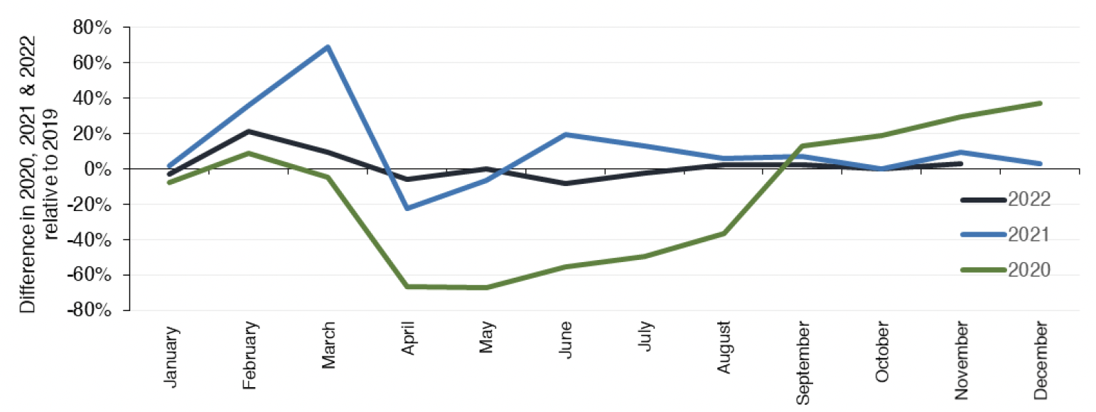Chart 1.2 provides a comparison between the monthly residential LBTT returns for 2020, 2021 and 2022 against the corresponding month in 2019. 