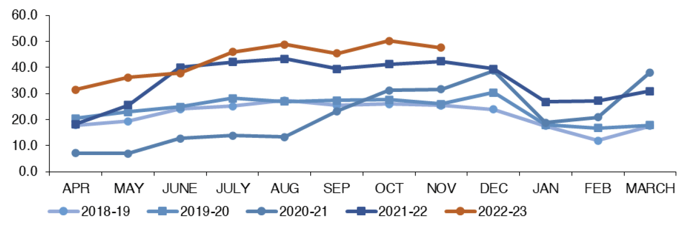 Chart 3.1 plots the residential land and building transaction tax (“LBTT”) revenue each year on a monthly basis from April 2018 to November 2022. 